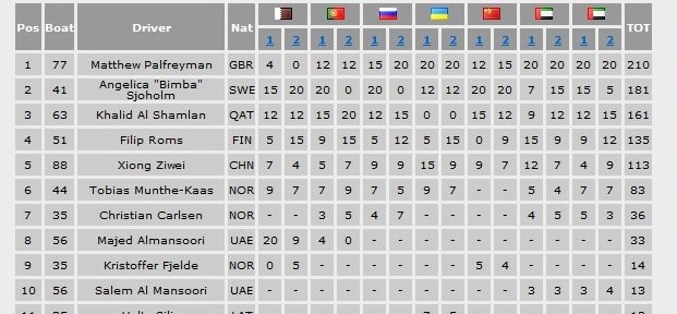 Bimba Sjöholm slutade totaltvå i support klassen F4s
