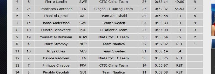 Nytt slut resultat i F1 tävlingen..