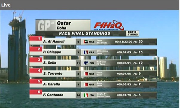 Result F1 Doha,Qatar.