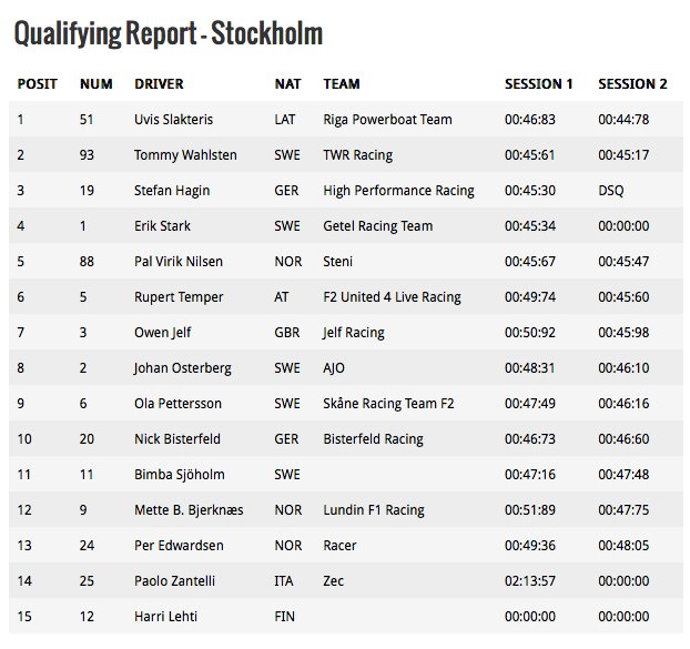Stockholm GP update..Time trials 1