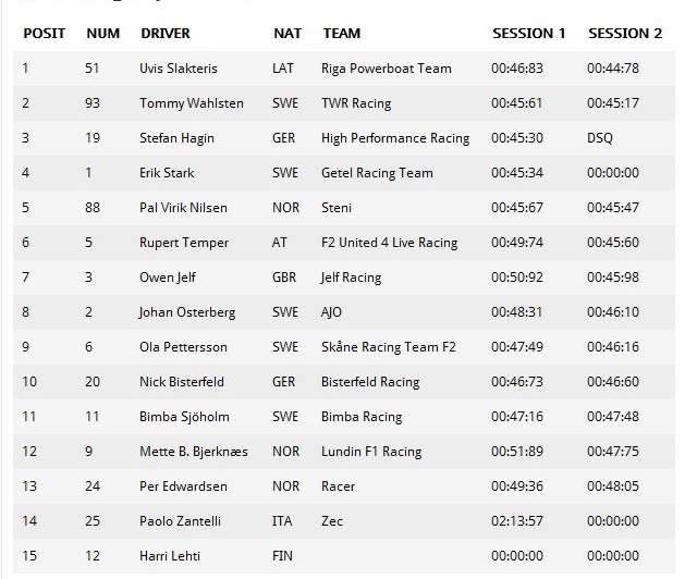 F-2 Line up for todays race..Ulvis Slakteris on Pole..Tommy Wahlsten second..
